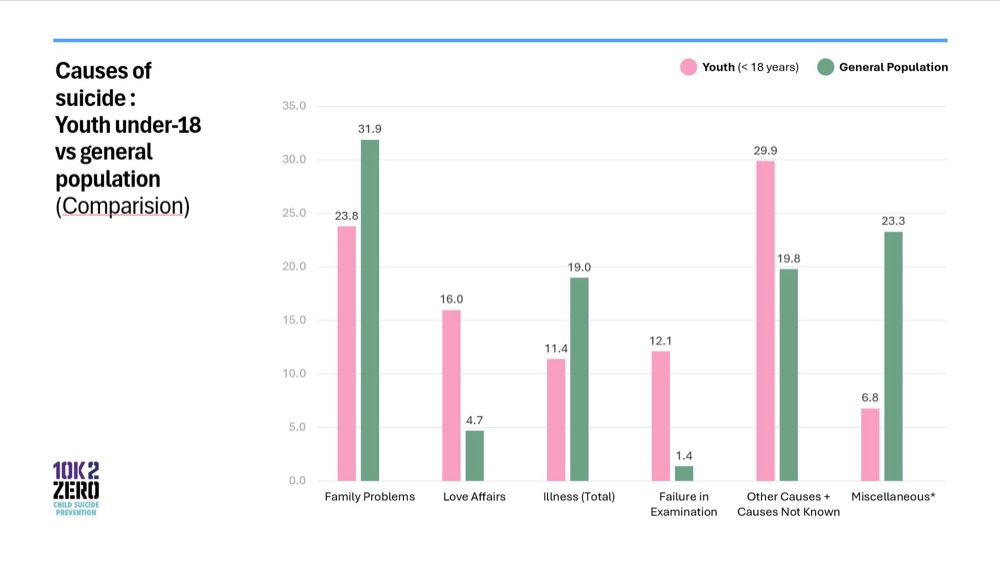 Chart comparing causes of suicide among youth under 18 with the general population